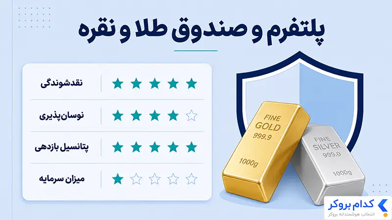 انتخاب پلتفرم و صندوق طلا و نقره برای دارایی ضد تورمی