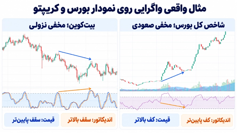 مقایسه واگرایی مخفی صعودی شاخص کل بورس و واگرایی مخفی نزولی بیتکوین در نمودار قیمت و اندیکاتور