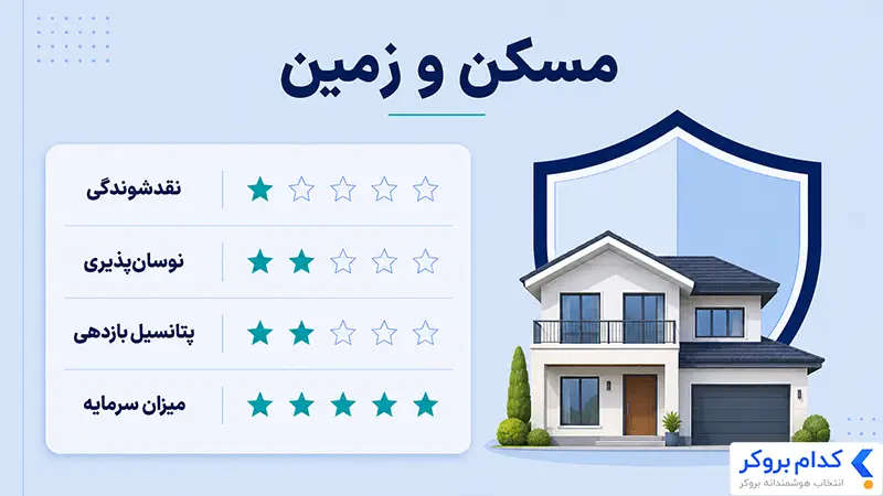 انتخاب مسکن و زمین برای دارایی ضد تورمی