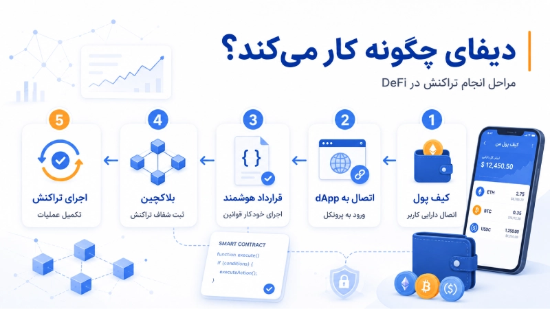 نحوه کار دیفای با کیف پول، قرارداد هوشمند و بلاکچین