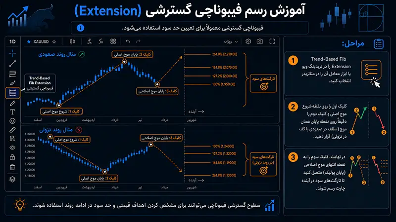 آموزش رسم فیبوناچی گسترشی