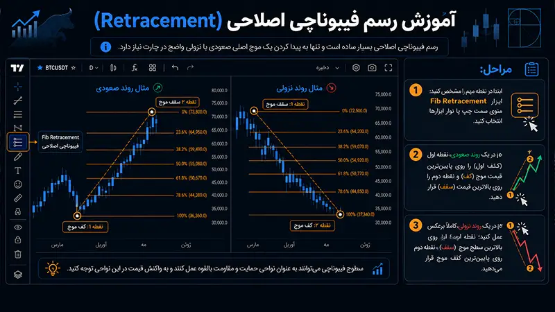 آموزش رسم فیبوناچی اصلاحی