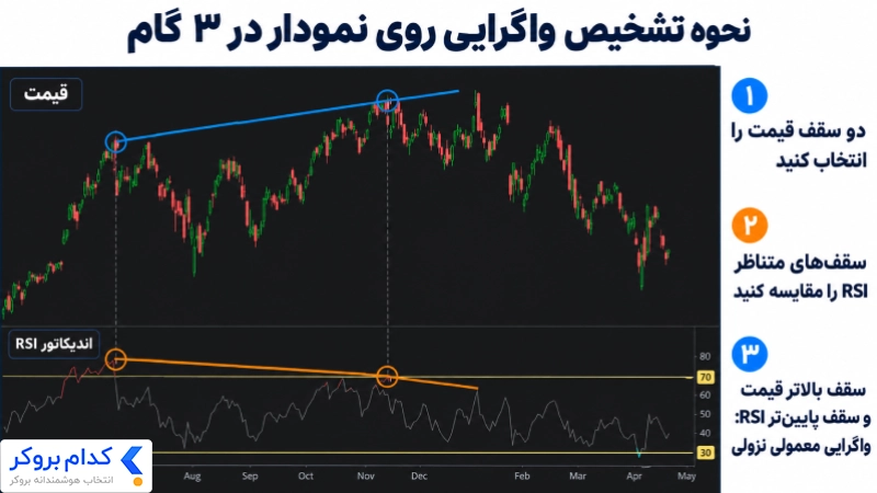 آموزش تشخیص واگرایی معمولی نزولی با مقایسه دو سقف قیمت و سقفهای متناظر RSI