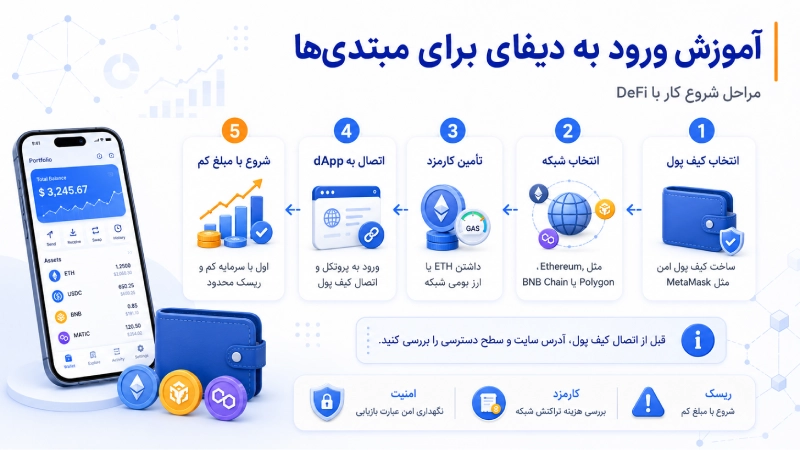 آموزش ورود به دیفای برای مبتدی‌ها