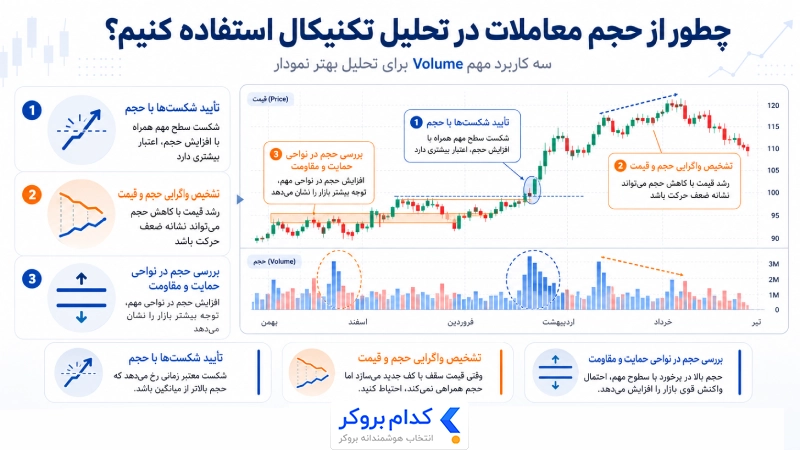 آموزش استفاده از حجم معاملات در تحلیل تکنیکال
