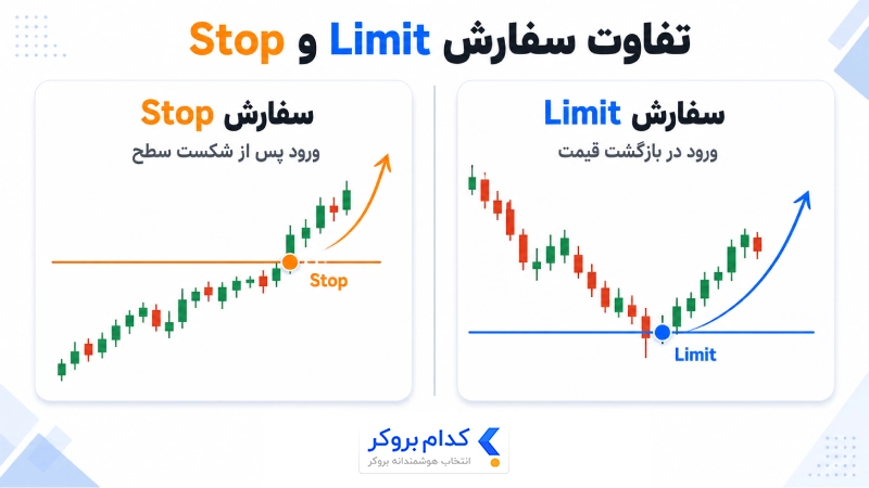 تفاوت سفارش Limit و Stop