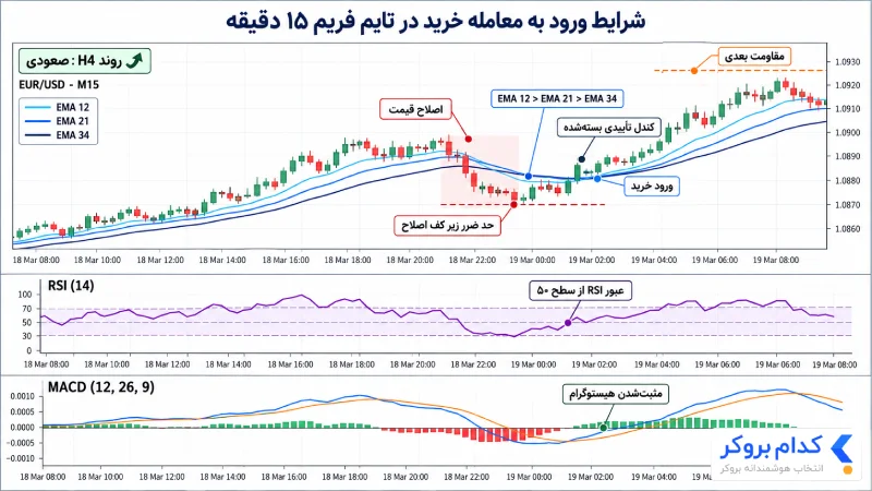 شرایط ورود به معامله خرید در استراتژی تایم فریم ۱۵ دقیقه