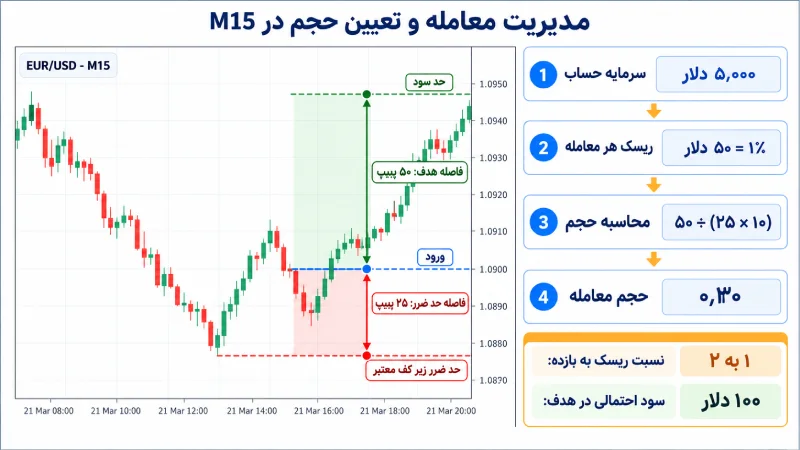 آموزش مدیریت ریسک و تعیین حجم معامله در استراتژی تایم فریم ۱۵ دقیقه