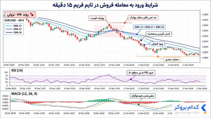 شرایط ورود به معامله فروش در استراتژی تایم فریم ۱۵ دقیقه