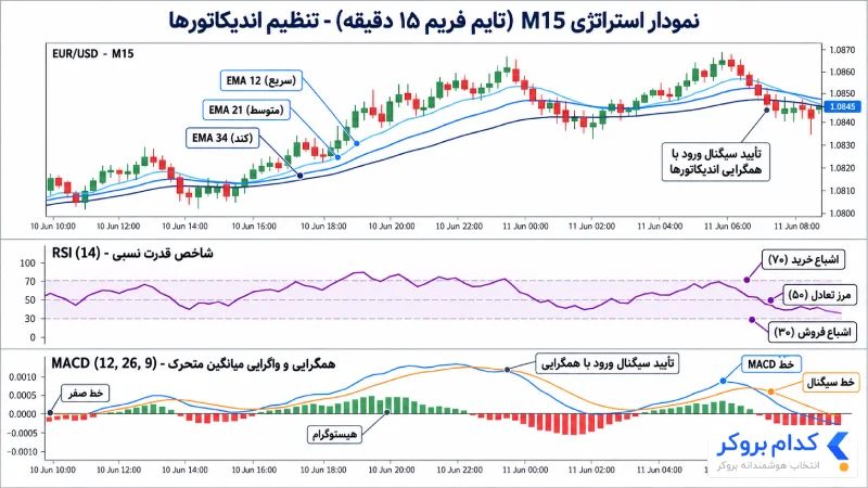 تنظیم EMA، RSI و MACD در نمودار استراتژی تایم فریم ۱۵ دقیقه