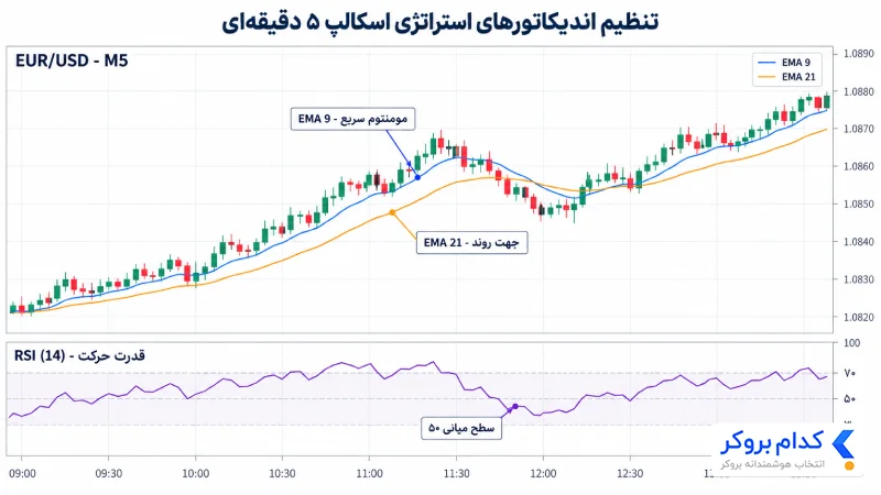 تنظیم EMA 9، EMA 21 و RSI 14 برای استراتژی اسکالپ ۵ دقیقه‌ای
