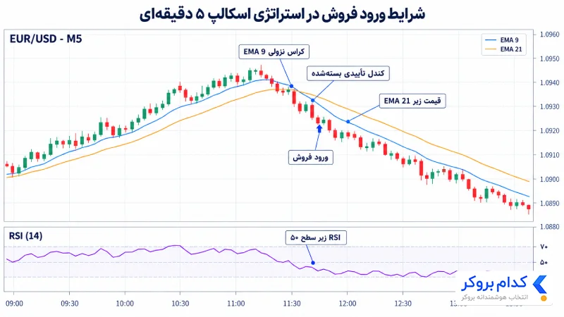 شرایط ورود به معامله فروش در استراتژی اسکالپ ۵ دقیقه‌ای