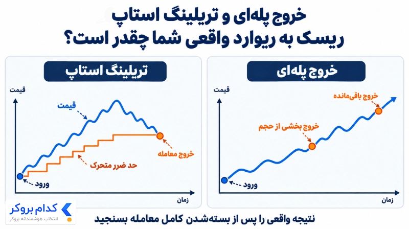مقایسه خروج پله‌ای و تریلینگ استاپ با نمایش نقاط خروج و حرکت حد ضرر