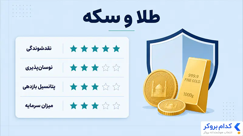 انتخاب طلا و سکه برای دارایی ضد تورمی