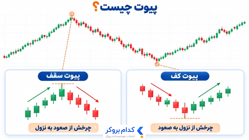 تشکیل پیوت سقف و کف با نمایش چرخش قیمت و مقایسه کندلهای اطراف