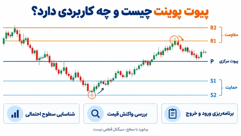 نمایش پیوت مرکزی، حمایتها و مقاومتها و واکنش قیمت به سطوح پیوت پوینت