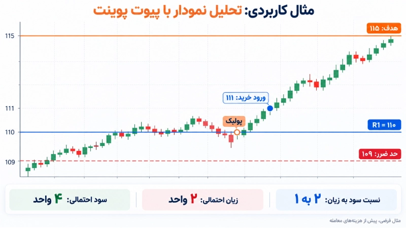 مثال فرضی معامله با پیوت پوینت با ورود ۱۱۱، حد ضرر ۱۰۹ و هدف ۱۱۵