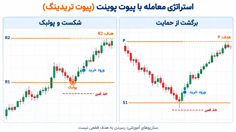 استراتژی پیوت پوینت با نمایش ورود خرید، حد ضرر و هدف در برگشت از حمایت و شکست و پولبک