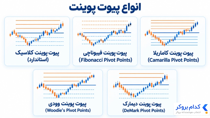 انواع پیوت پوینت شامل کلاسیک، فیبوناچی، کاماریلا، وودی و دیمارک