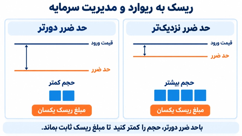 مقایسه حجم معامله با حد ضرر نزدیک و دور برای ثابت نگه‌داشتن مبلغ ریسک