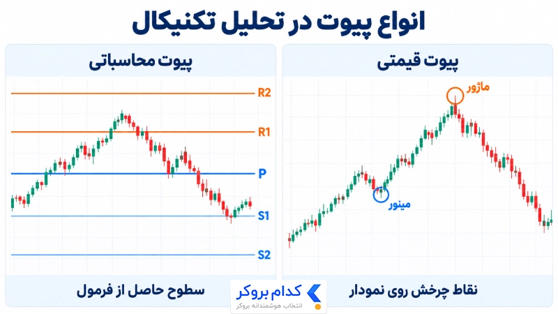 مقایسه پیوتهای ماژور و مینور روی نمودار با سطوح محاسباتی پیوت پوینت