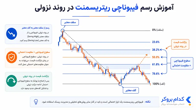 آموزش رسم فیبوناچی اصلاحی در روند نزولی