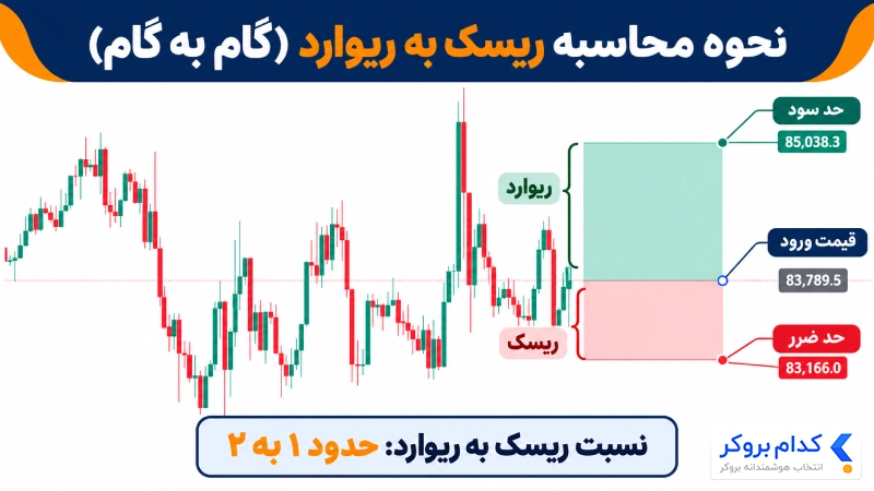 نمایش قیمت ورود، حد سود و حد ضرر برای محاسبه نسبت ریسک به ریوارد