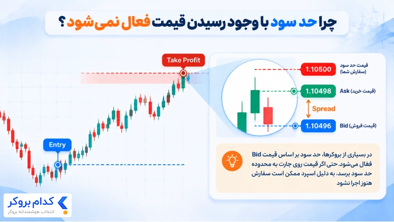 تاثیر Bid Ask و اسپرد بر فعال شدن حد سود