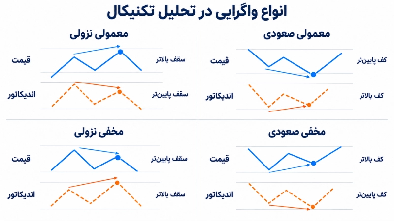 مقایسه چهار نوع واگرایی معمولی و مخفی صعودی و نزولی در تحلیل تکنیکال
