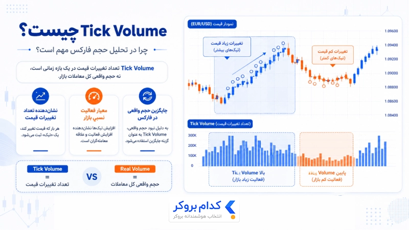Tick Volume در فارکس چیست و چگونه کار می‌کند