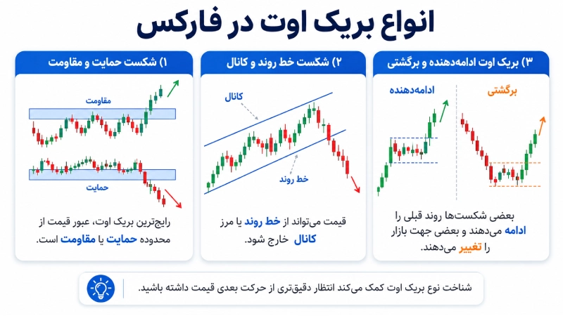 انواع بریک اوت در فارکس