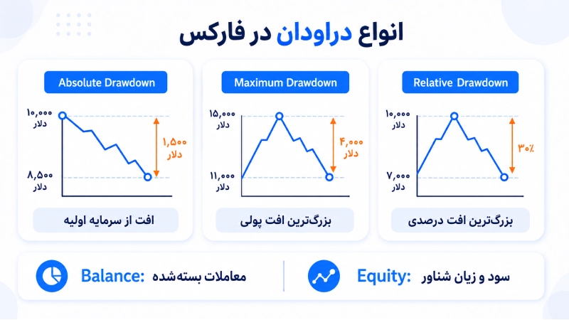 انواع دراودان در فارکس
