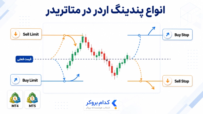 انواع پندینگ اردر شامل Buy Limit، Sell Limit، Buy Stop و Sell Stop