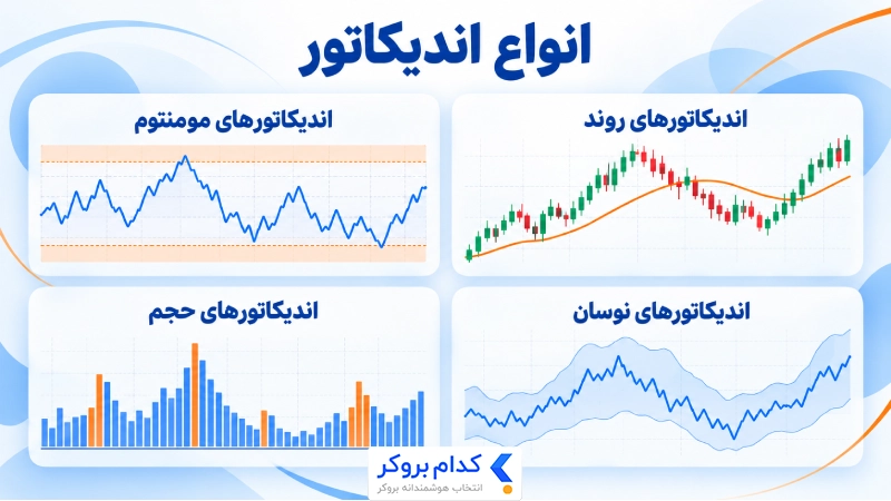 چهار نوع اندیکاتور روند، مومنتوم، نوسان و حجم 