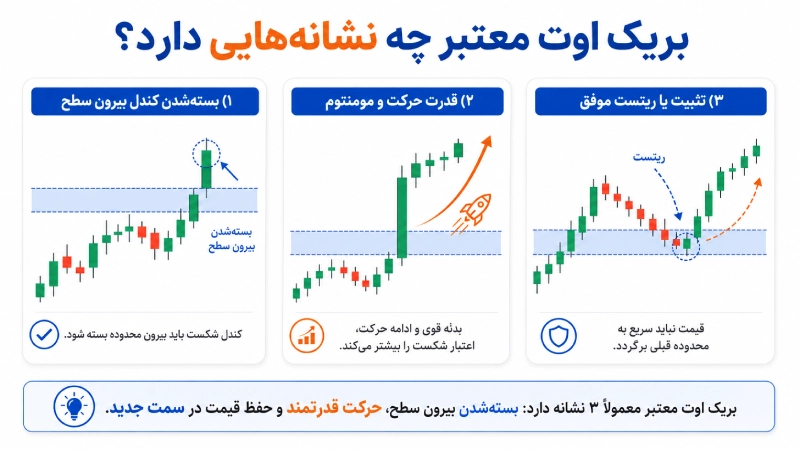 نشانههای بریک اوت معتبر در فارکس