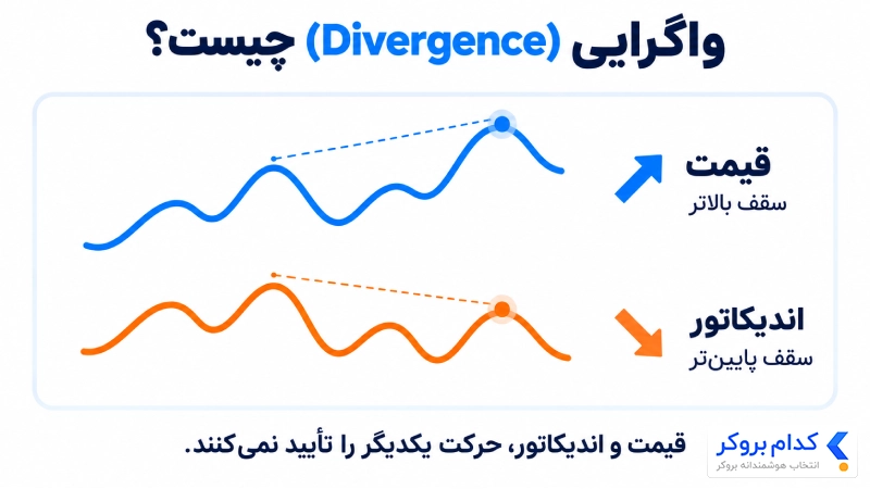 نمونه واگرایی
