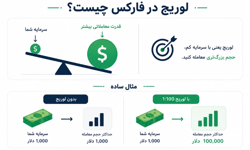 لوریج در فارکس چیست