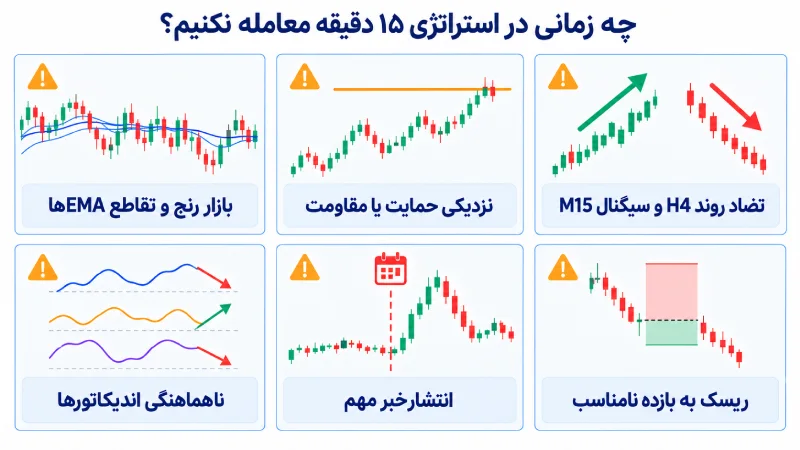 شرایط نامناسب برای ورود به معامله در استراتژی تایم فریم ۱۵ دقیقه