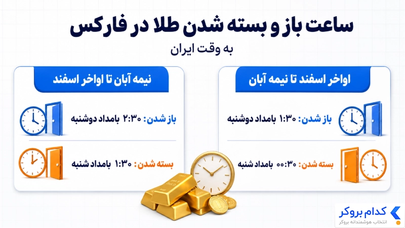 ساعات معاملاتی XAUUSD به وقت ایران در سشنهای فارکس