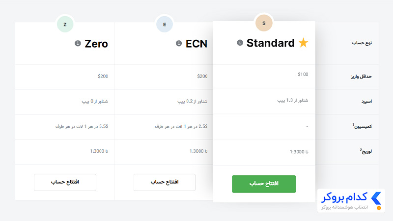 انواع حساب معاملاتی در بروکر آمارکتس