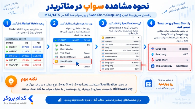 نحوه مشاهده سواپ در متاتریدر