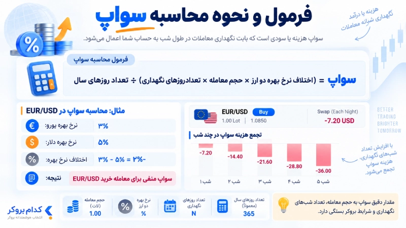 فرمول و نحوه محاسبه سواپ