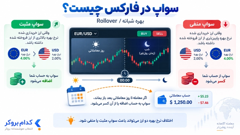سواپ در فارکس