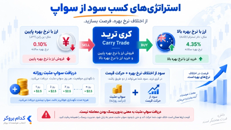 استراتژی‌های کسب سود از سواپ
