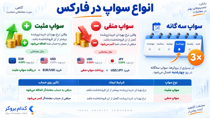 انواع سواپ در فارکس