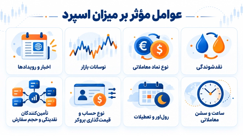 عوامل مؤثر بر اسپرد فارکس 