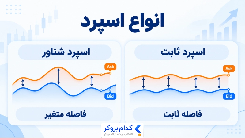 مقایسه فاصله قیمت خرید و فروش در اسپرد ثابت و شناور