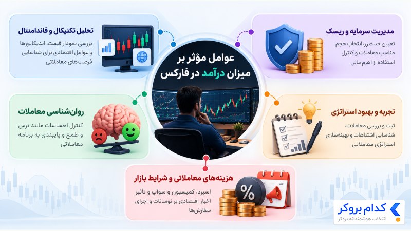 عوامل موثر در میزان درآمد فارکس