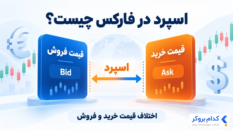 اسپرد به‌عنوان اختلاف قیمت خرید Ask و فروش Bid در فارکس