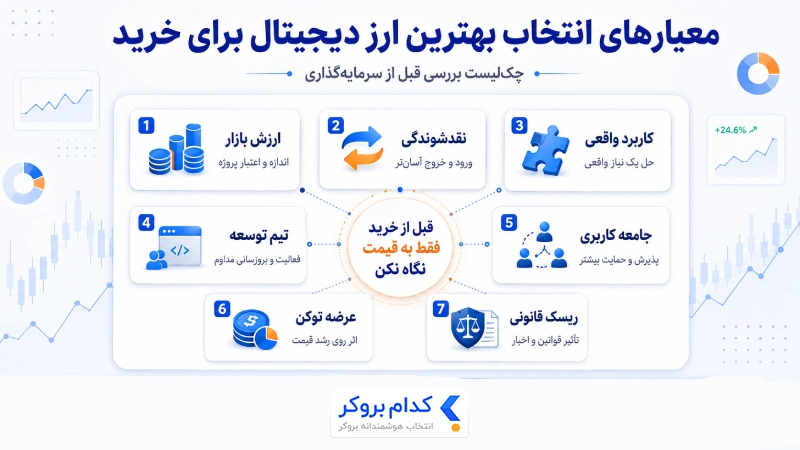 معیارهای انتخاب بهترین ارز دیجیتال برای خرید شامل نقدشوندگی، کاربرد، تیم توسعه و ریسک قانونی